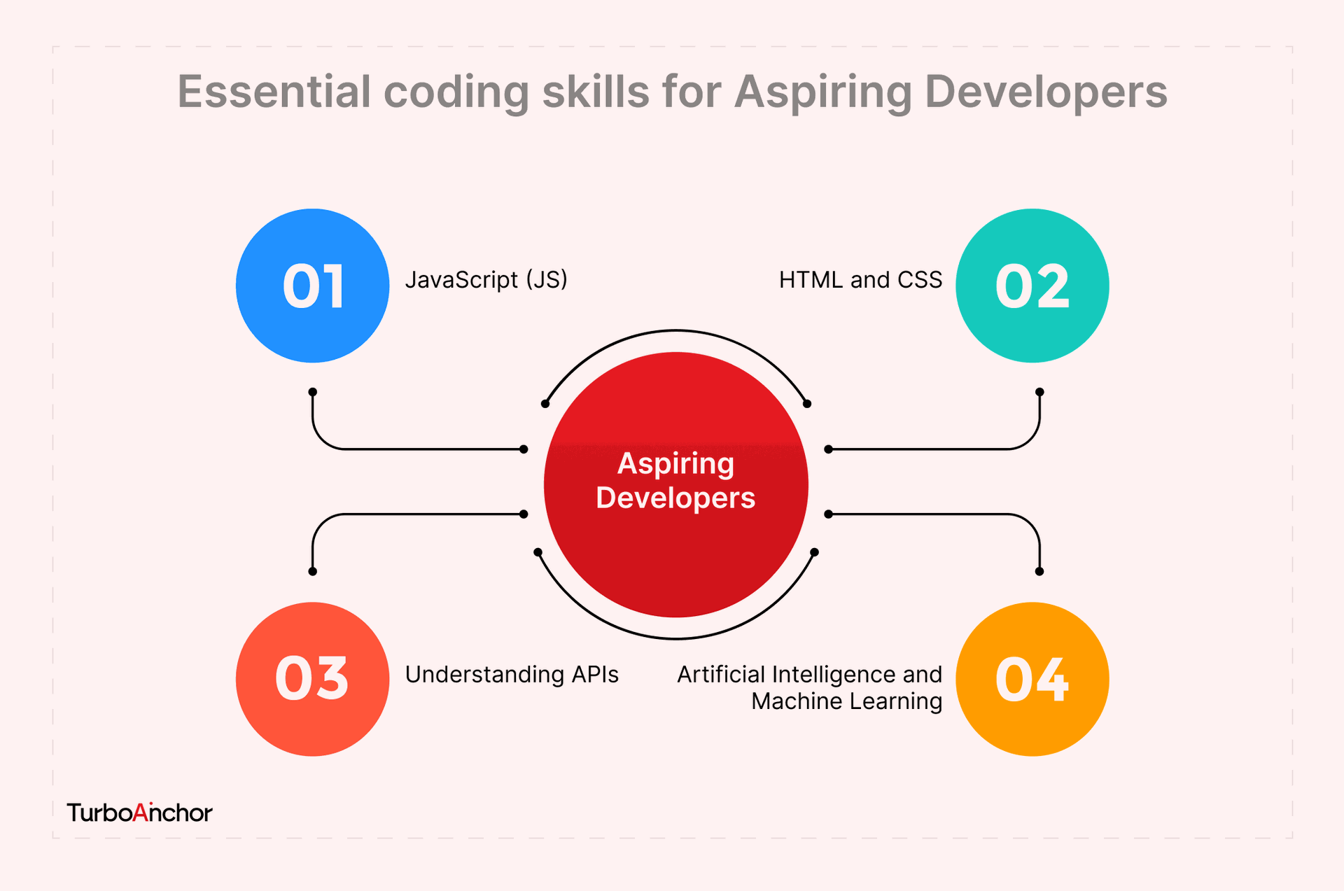 Essential Coding Skills for Aspiring Developers